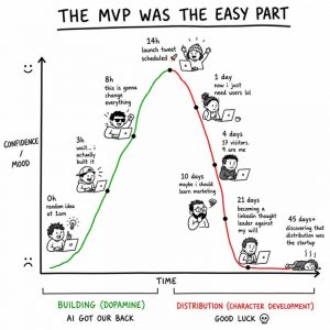 A line graph comic titled "THE MVP WAS THE EASY PART" plotting a founder's confidence and mood over time. The curve goes up during the "BUILDING (DOPAMINE)" phase, which features captions like "Oh, random idea at 1 AM" and "14h: launch tweet scheduled 🚀". At the peak, the line turns red and plummets into the "DISTRIBUTION (CHARACTER DEVELOPMENT)" phase. Captions on the downward slope track growing realization over 45 days, including "4 days: 17 visitors. 9 are me" and "21 days: becoming a linkedin thought leader against my will," ending with a character lying defeated on the floor with the text "discovering that distribution was the startup." Underneath the phases, text reads: "AI GOT OUR BACK" for building, and "GOOD LUCK 💀" for distribution.